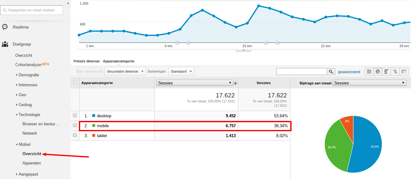 Website bezoekers via mobiel Google analytics